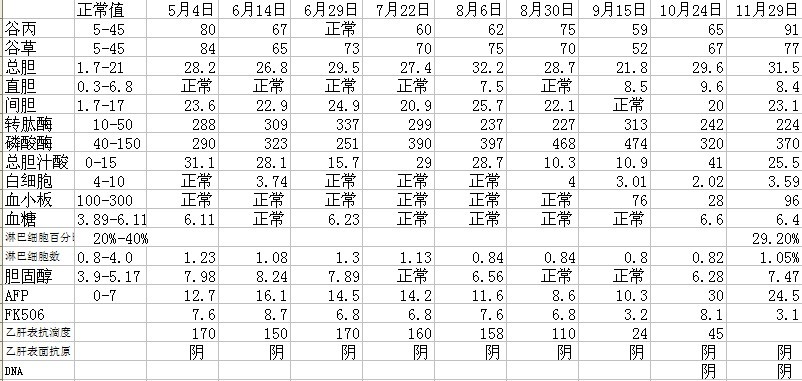 最新检查报告
