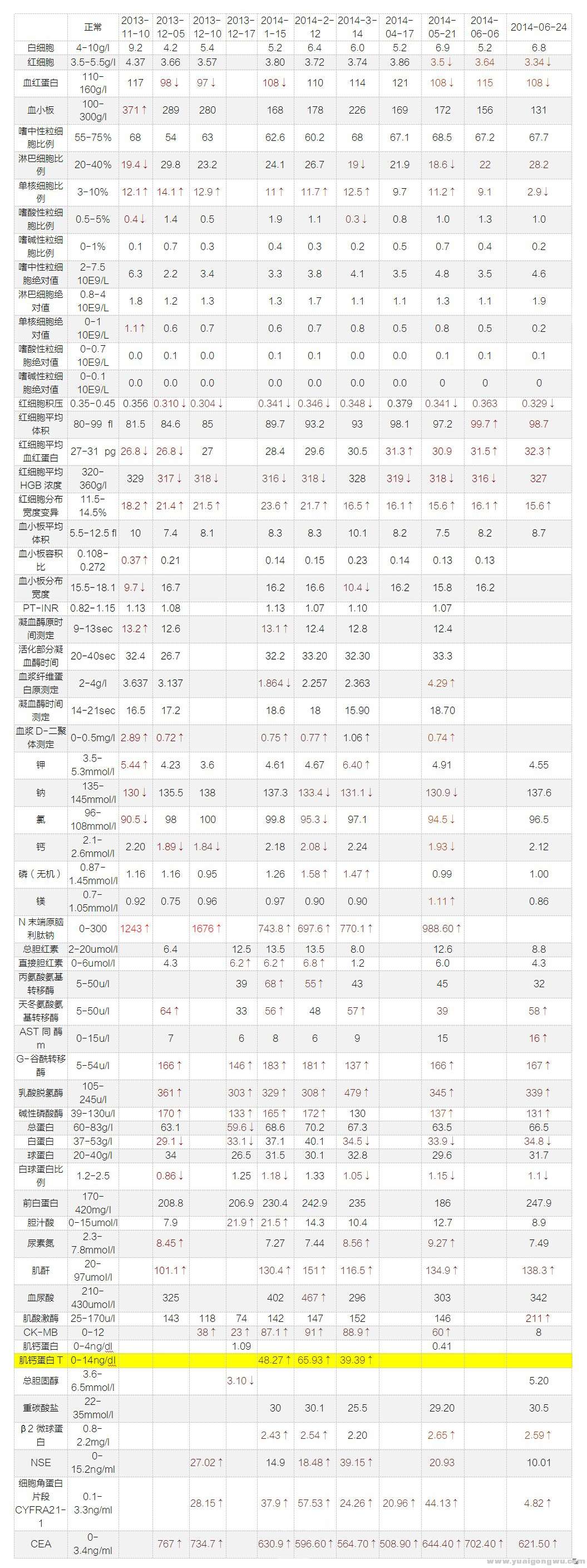 shadow爸爸13年11月起 血象