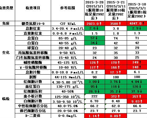 血检摘要20150328