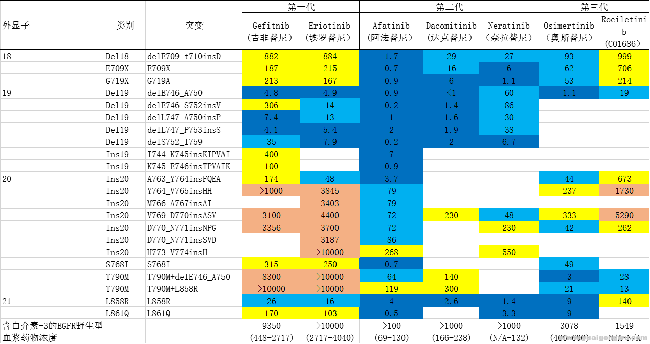 不同靶点突变药物效果图例