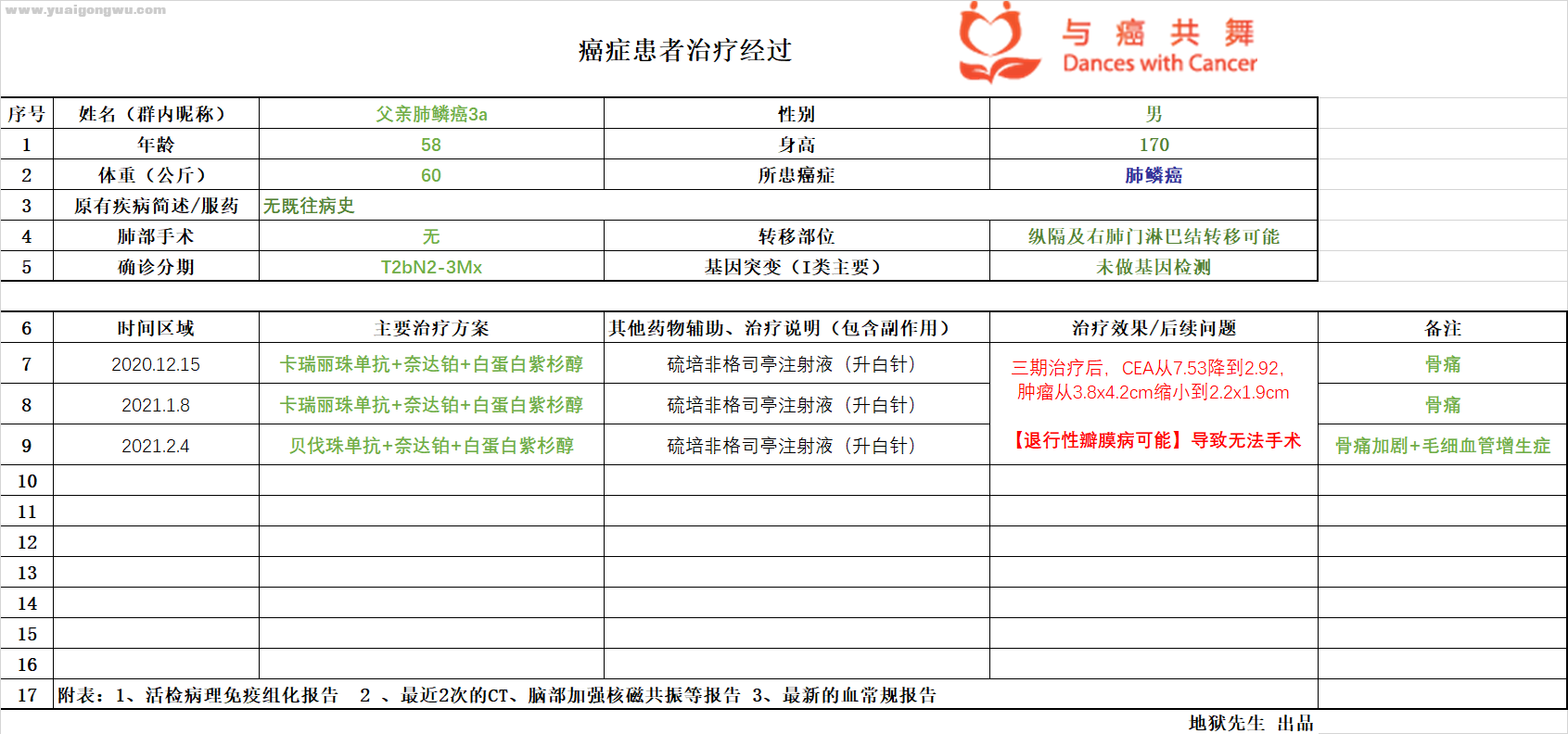 治疗经过及副作用