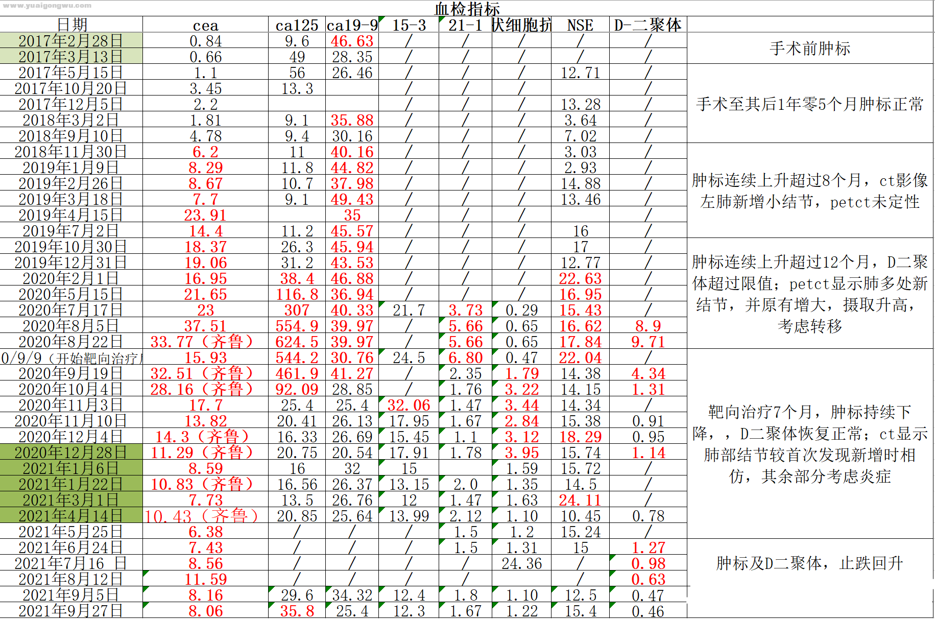 历年肿瘤标志物变化