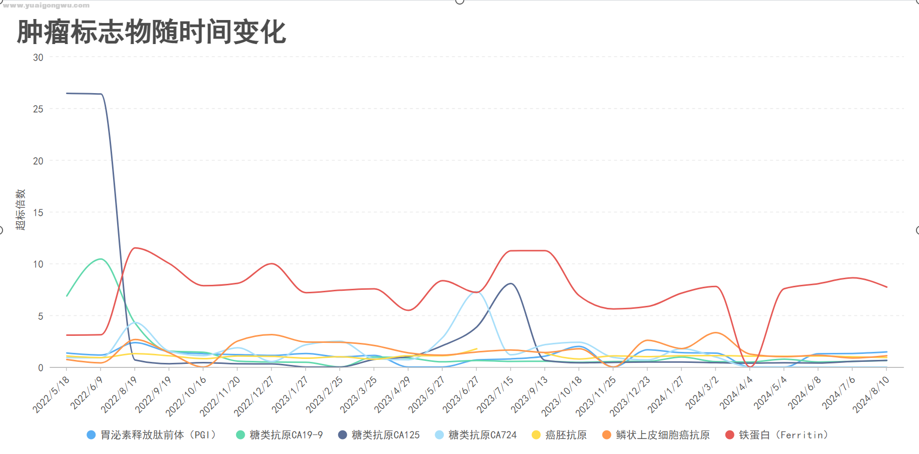 肿瘤标志物.png